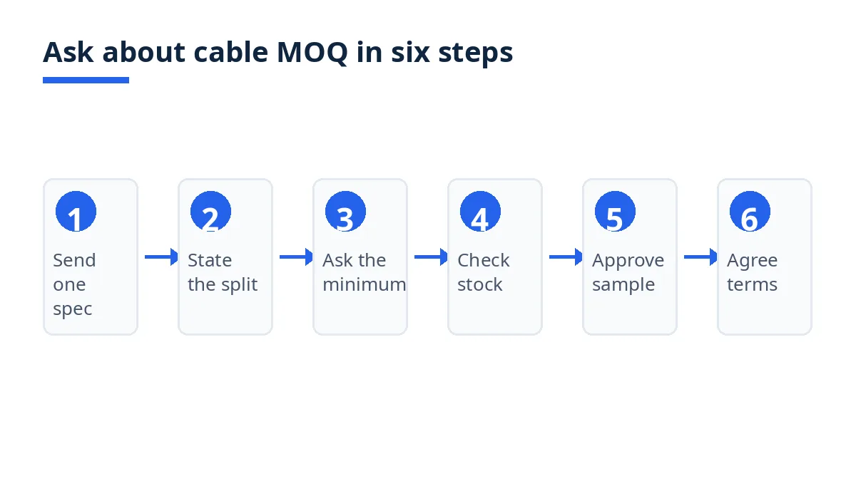 Diagram: six steps to ask about electrical cable MOQ, from specification to agreed terms