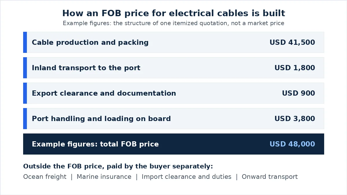 Diagram: FOB cost build-up for electrical cables, from production to loading on board