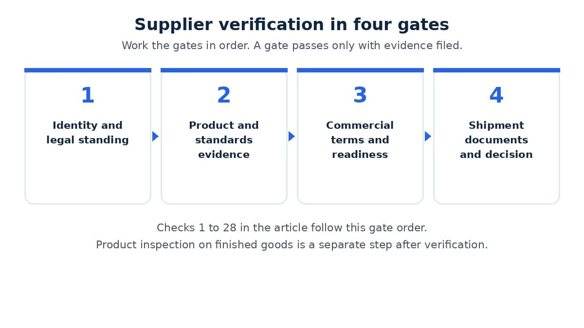 Diagram of supplier verification in four gates, from identity to shipment documents