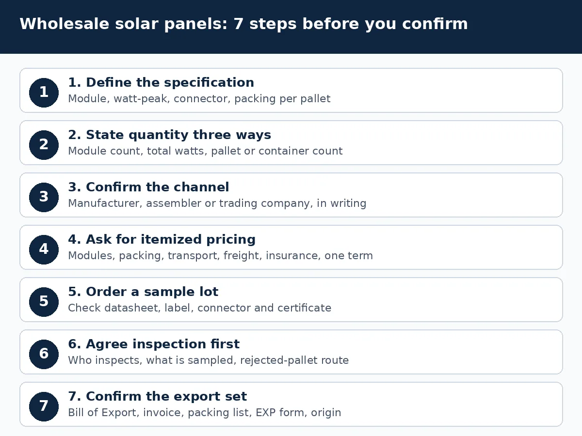 Diagram: seven steps to buy wholesale solar panels, from specification to export set