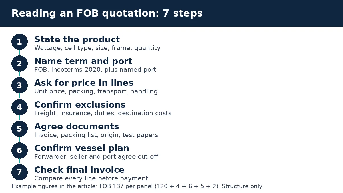 Diagram: seven steps to read an FOB quotation for solar panels, from product to final invoice