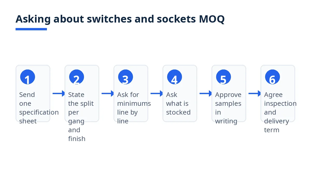 Diagram: six steps to ask about switches and sockets MOQ, from specification sheet to delivery term