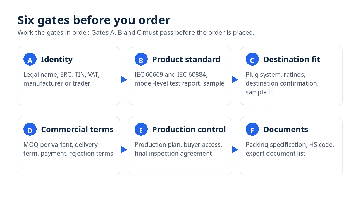 Diagram of the six-gate supplier verification workflow, from identity to shipment documents