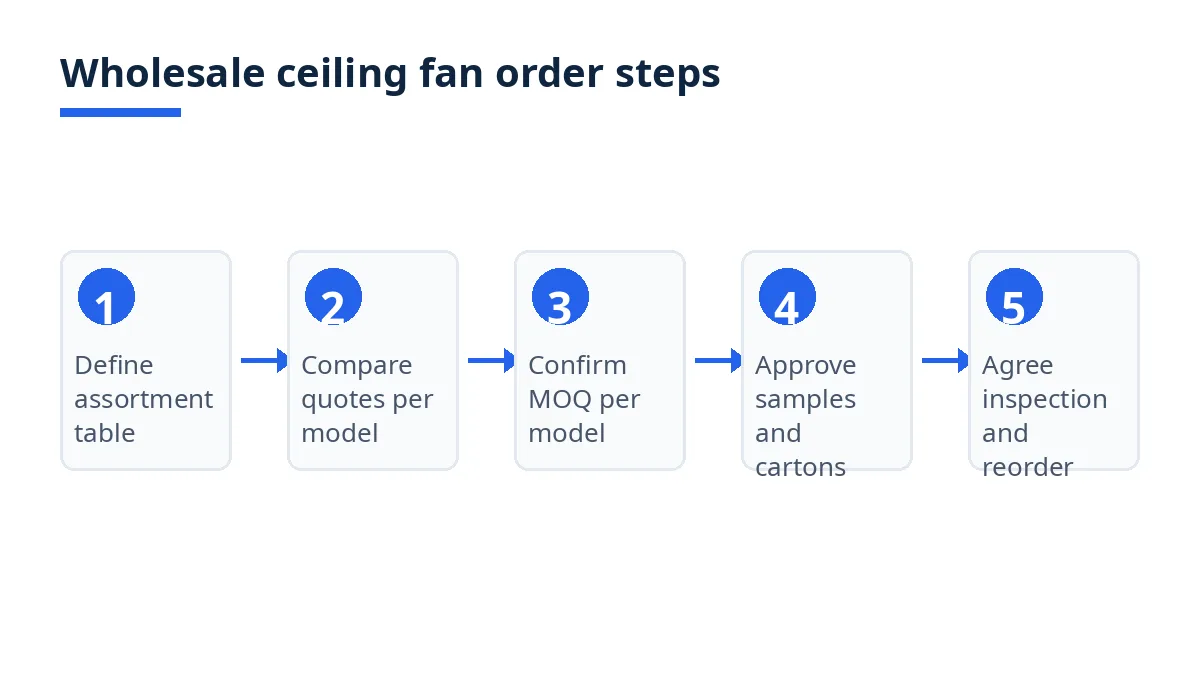 Diagram: six wholesale steps, from assortment table to first reorder