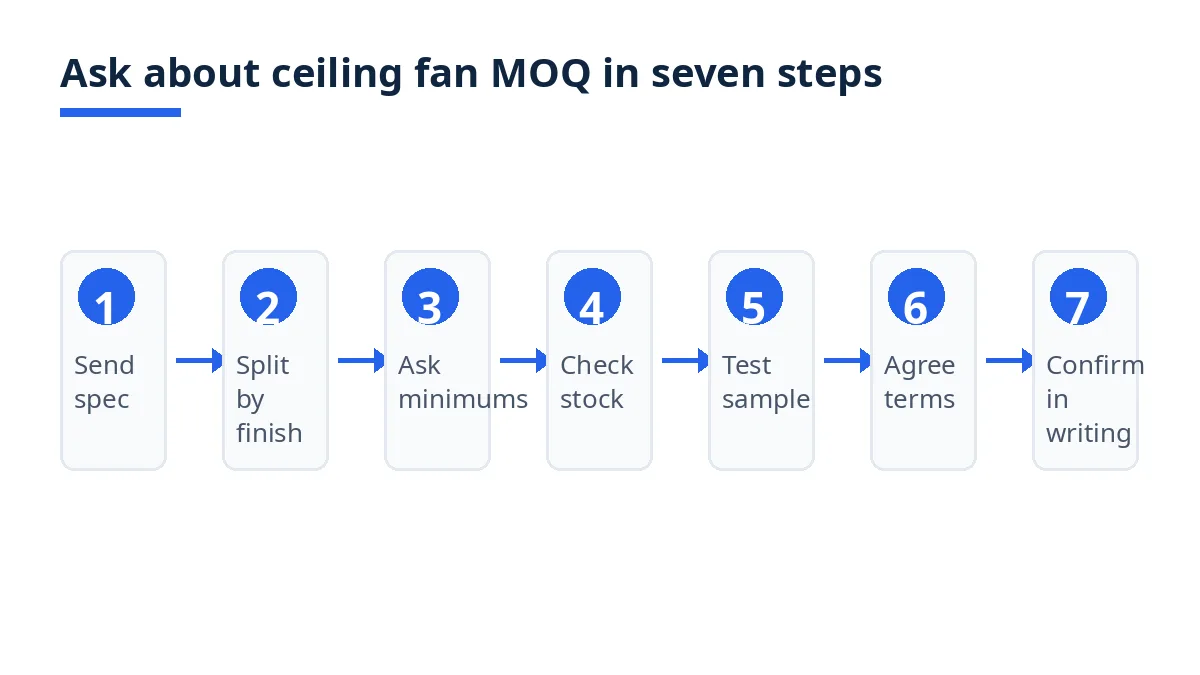 Diagram: seven steps to ask about ceiling fan MOQ, from specification to written confirmation