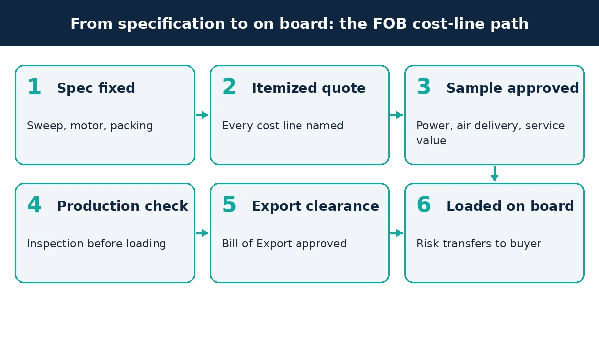 Diagram: six steps from specification to loaded on board for a ceiling fan FOB order