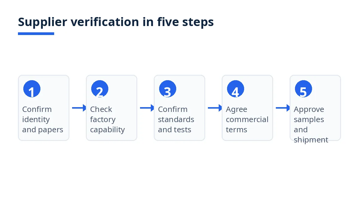 Diagram of supplier verification in five steps, from identity papers to samples and shipment