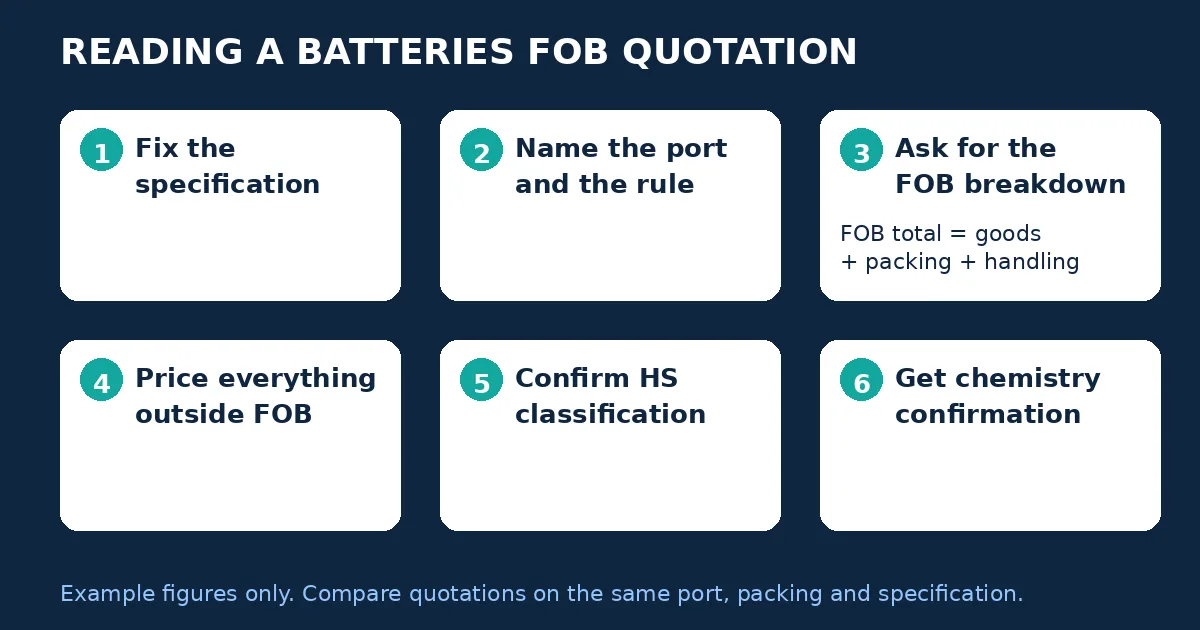 Diagram: six steps to read a batteries FOB quotation, from specification to chemistry confirmation