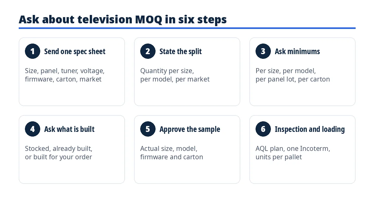 Diagram: six steps to ask about television MOQ, from spec sheet to inspection and loading