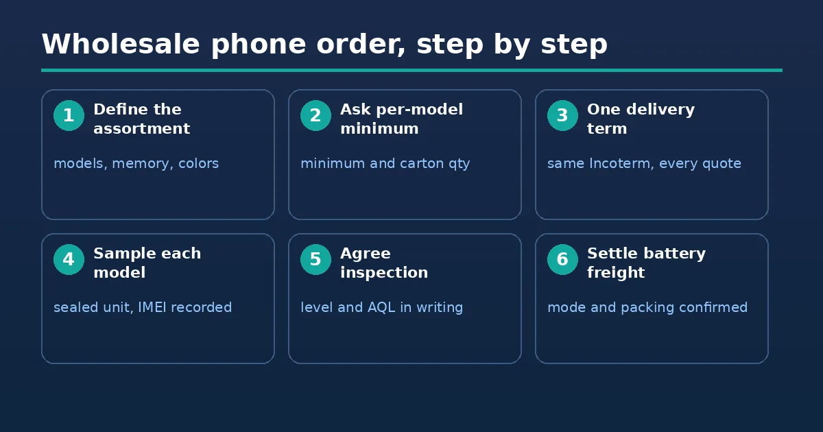 Diagram: six steps for a wholesale phone order, from assortment to battery freight