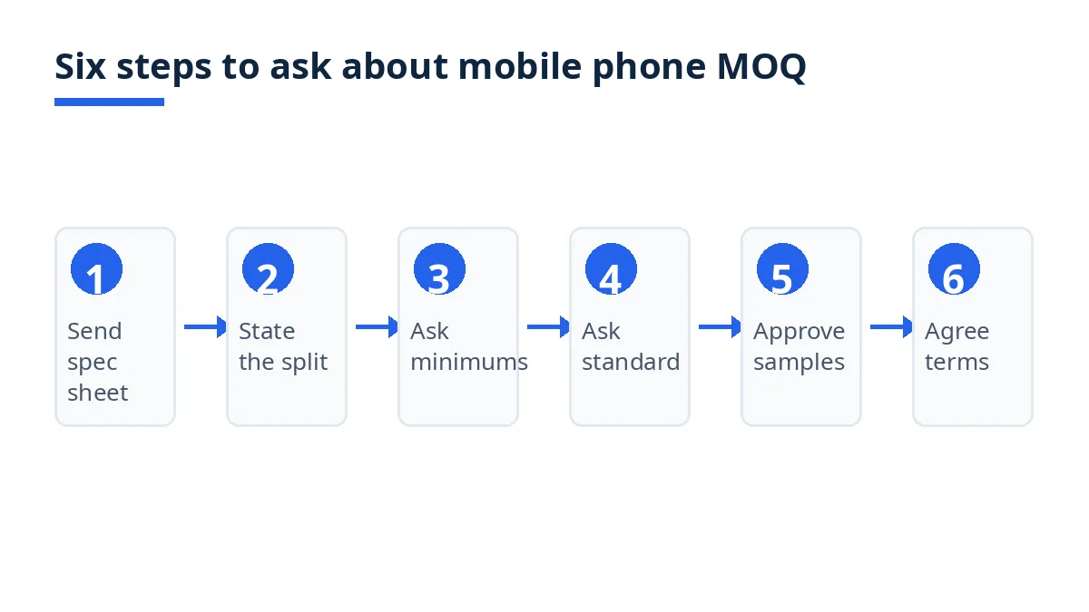 Diagram: six steps to ask about mobile phone MOQ, from spec sheet to agreed terms