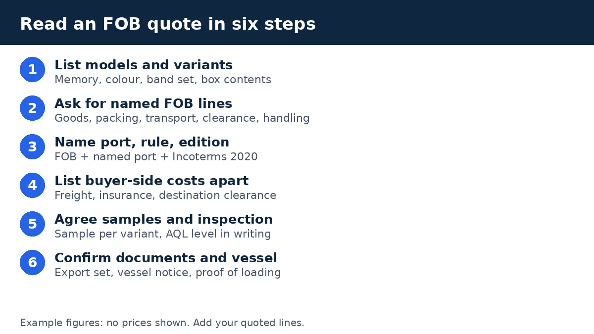 Diagram: six steps to read an FOB quote for mobile phones, from model list to proof of loading
