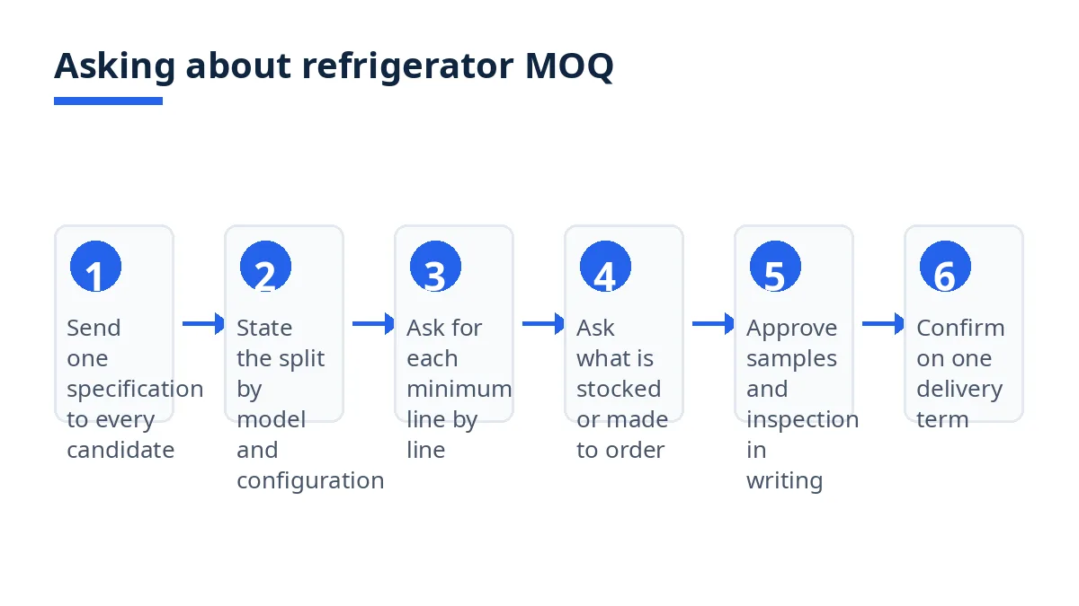 Diagram: six steps to ask about refrigerator MOQ, from specification to delivery term