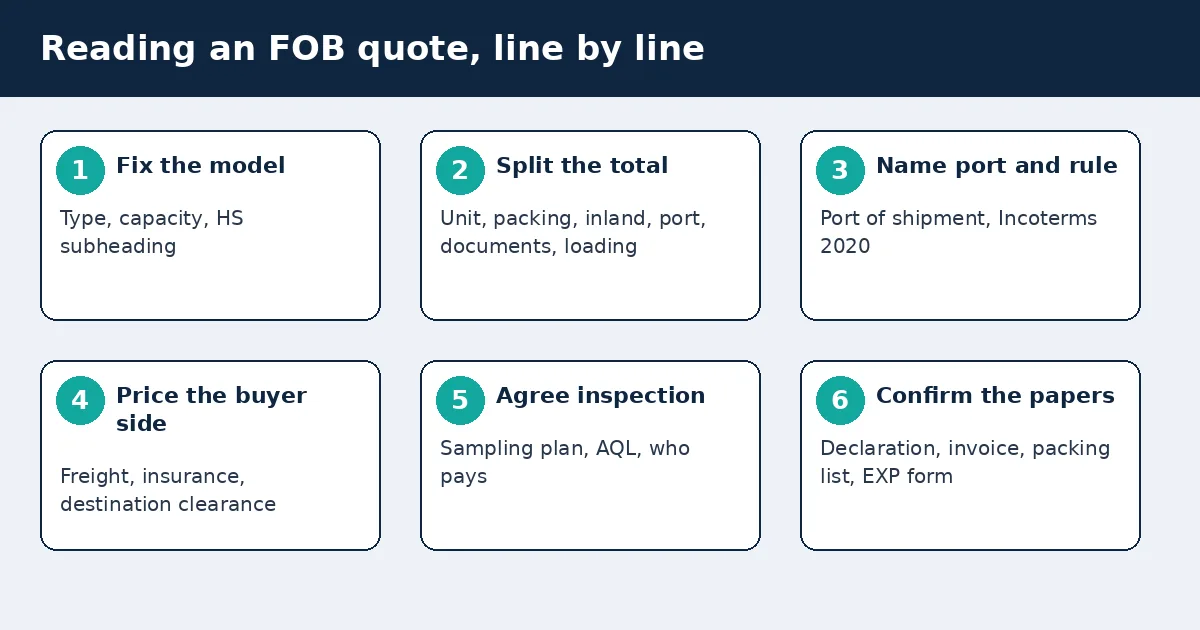 Diagram: six steps to read an FOB quote, from model to papers