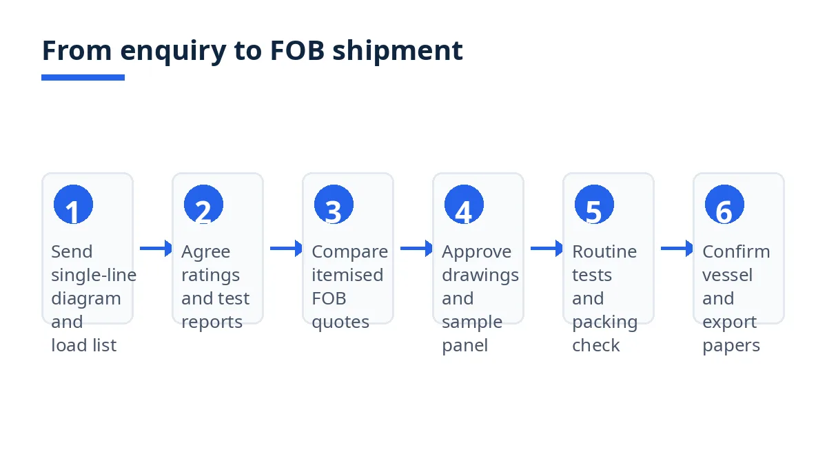 Diagram: six steps from switchgear enquiry to FOB shipment, from load list to export papers