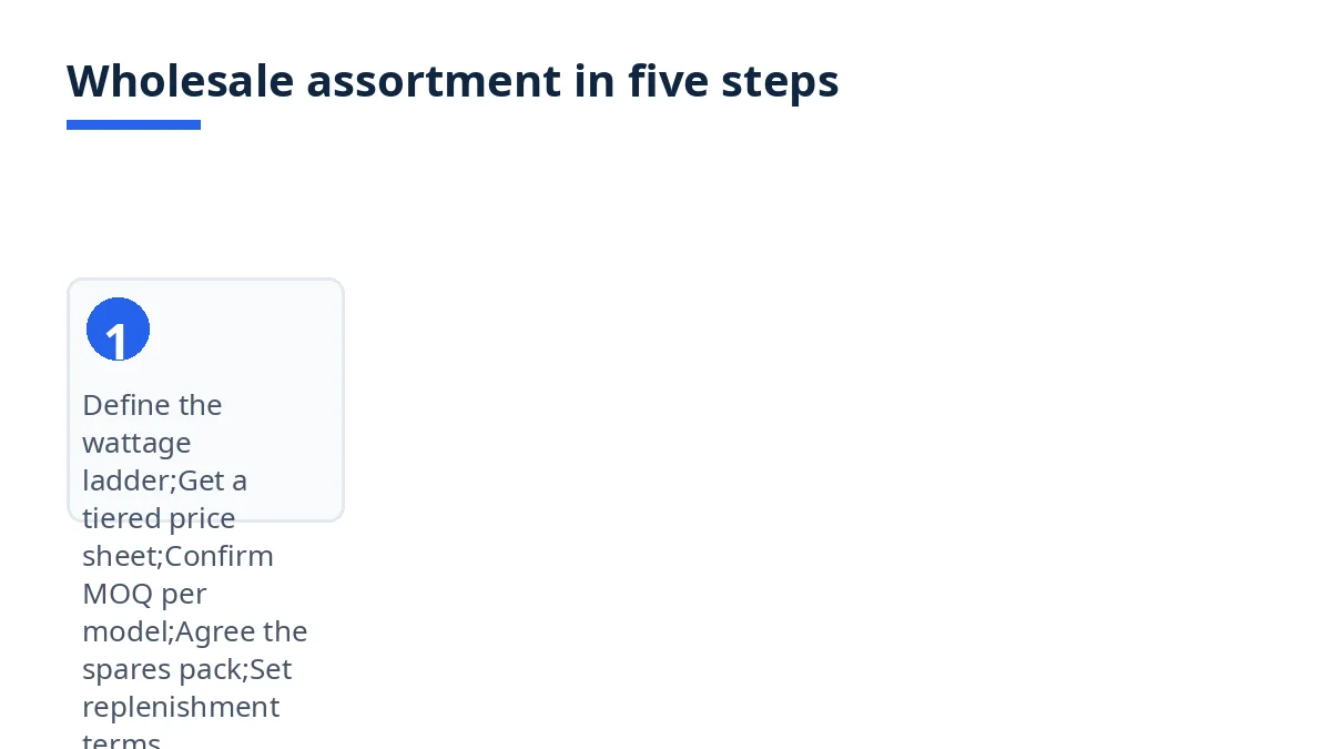 Diagram: five wholesale assortment steps from wattage ladder to replenishment