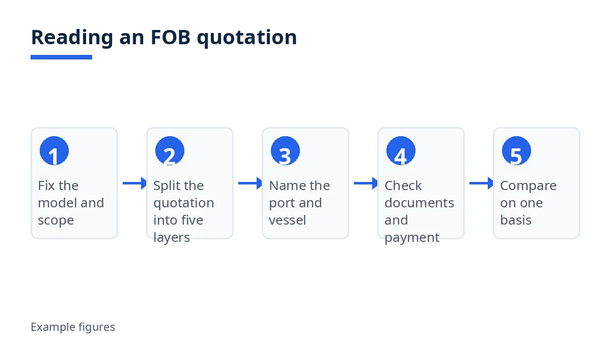 Diagram: five steps to read an FOB quotation for LED street lights, from model scope to comparison