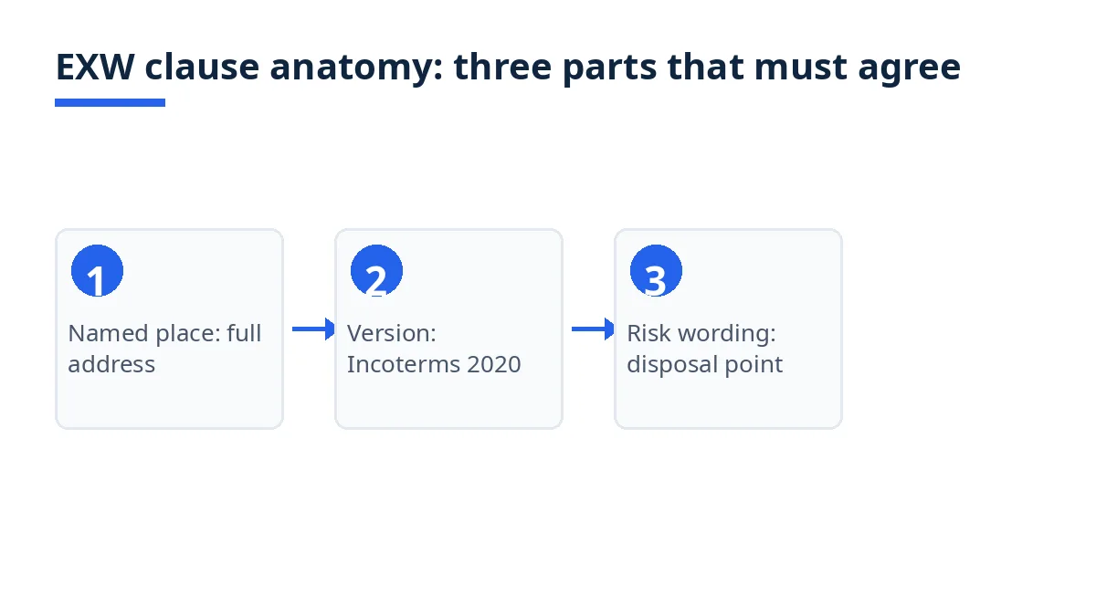 Diagram: EXW clause anatomy, named place, Incoterms 2020 version, and risk wording