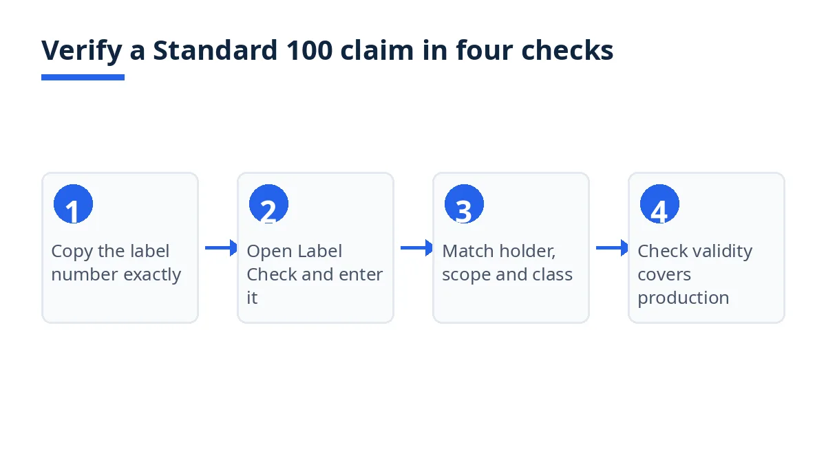 Diagram: four checks to verify a Standard 100 claim, from label number to validity