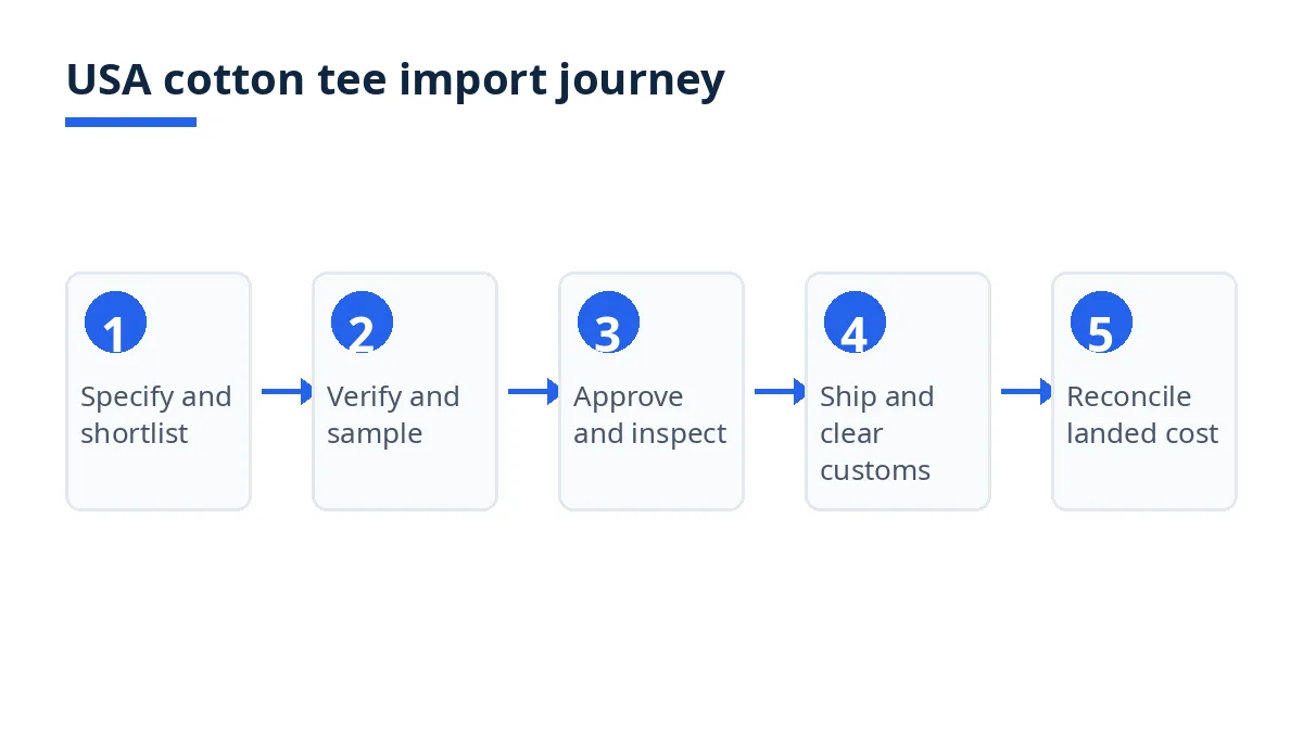 USA cotton tee import journey diagram with five stages from specification to landed cost