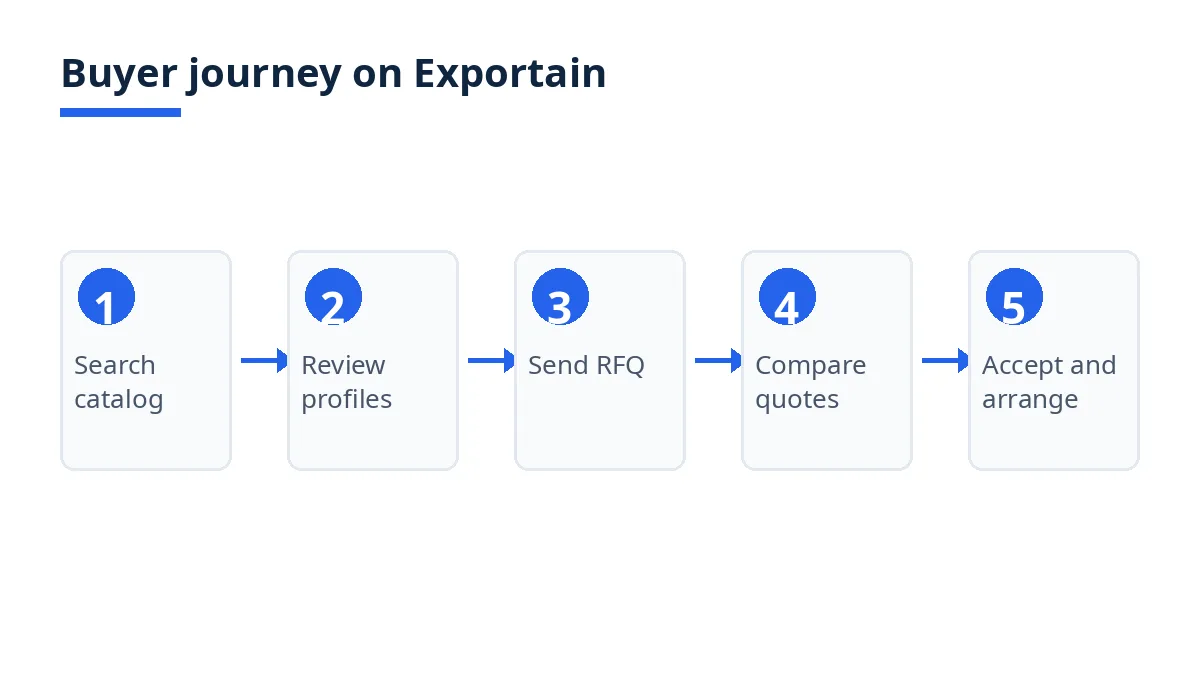 Diagram: buyer journey on Exportain from search to accepting a quotation and arranging freight