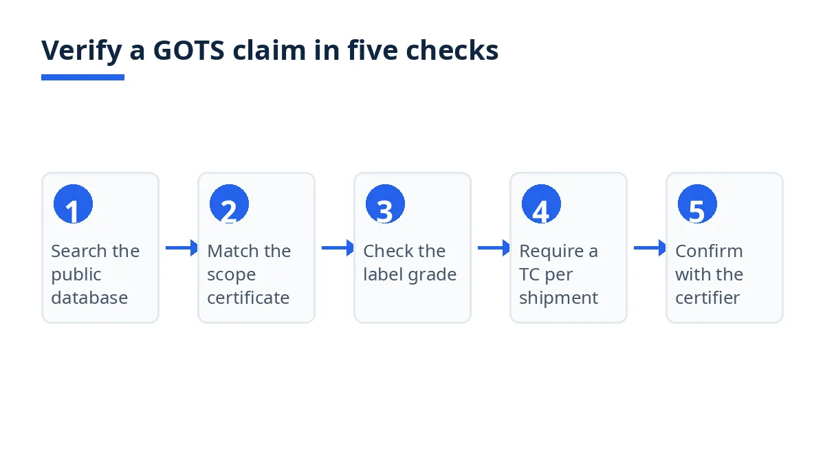 Diagram: five checks to verify a GOTS claim, from database search to certifier confirmation