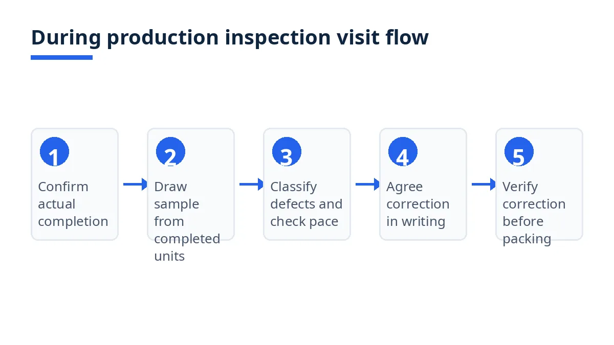 Diagram: during production inspection visit flow, from confirming completion to verifying correction