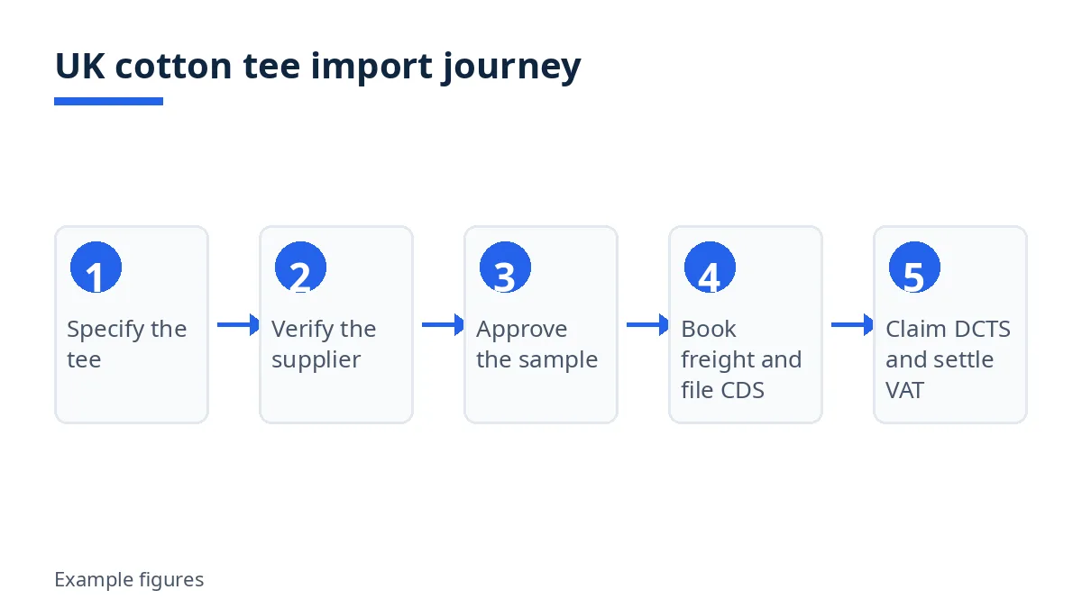 UK cotton tee import journey diagram with five stages from specification to VAT settlement