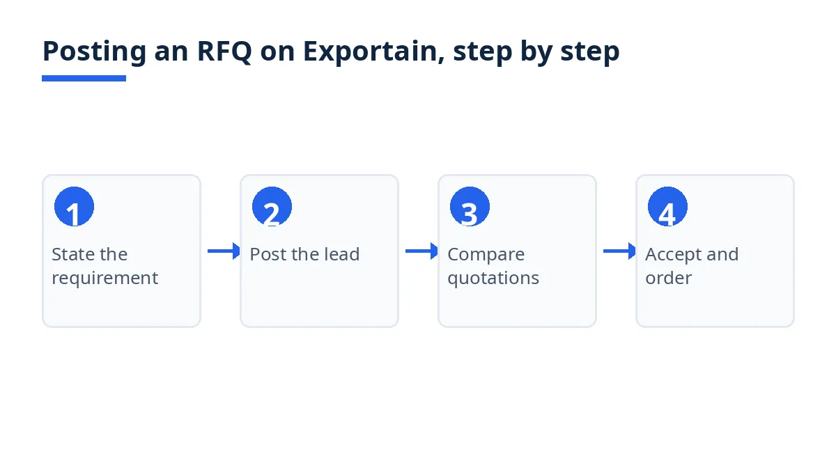 Diagram: RFQ posting flow on Exportain, from stating the requirement to accepting a quotation