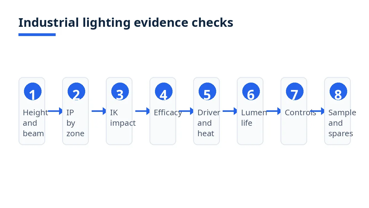Diagram: eight industrial lighting evidence checks from height to sample