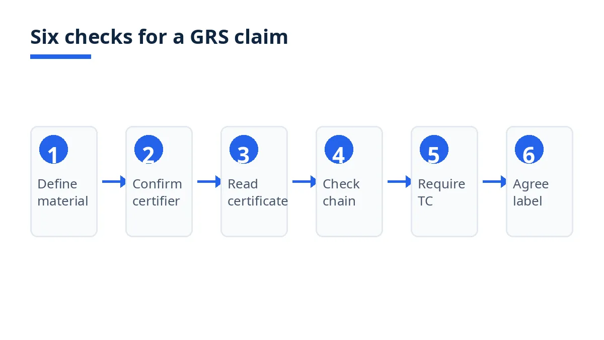 Diagram: six checks to verify a GRS claim, from material definition to label agreement