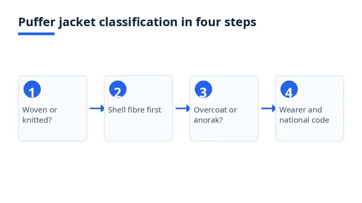 Diagram: puffer jacket classification in four steps, from construction to national code