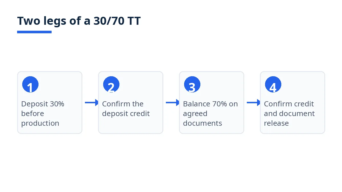 Diagram: two legs of a 30/70 TT, from deposit before production to balance on agreed documents