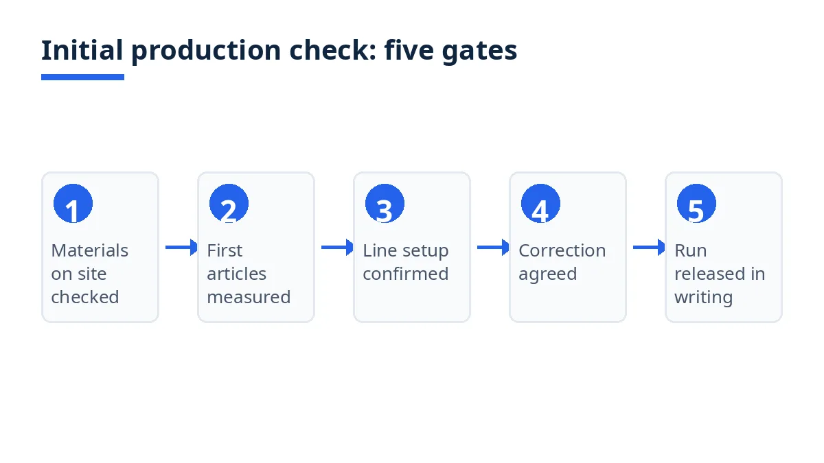 Diagram: initial production check flow, from materials check to run release in writing