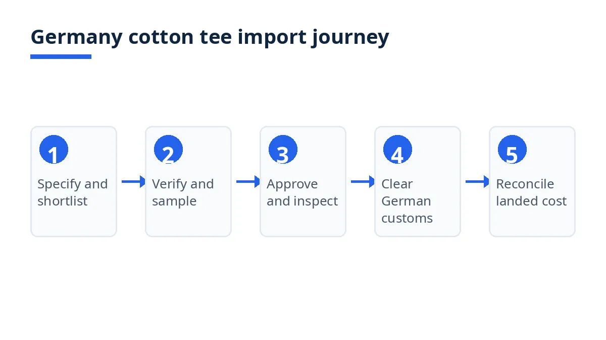 Germany cotton tee import journey diagram with five stages from specification to landed cost
