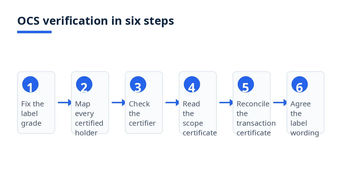 Diagram: six steps to verify OCS certification, from label grade to label wording