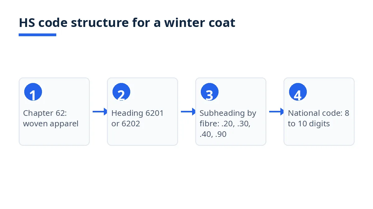 Diagram: HS code structure for a winter coat, from chapter 62 to national code