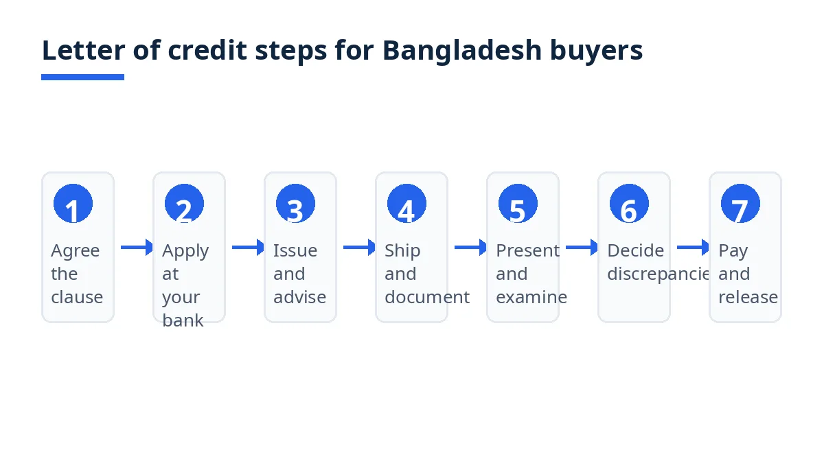 Diagram: seven LC steps for Bangladesh buyers, from agreeing the clause to honour and release