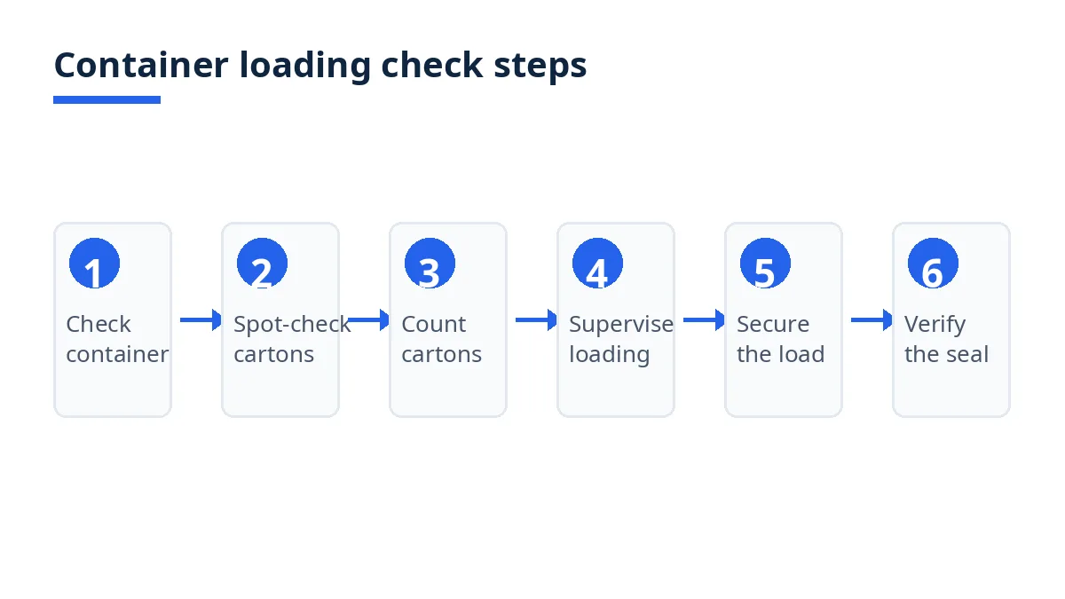 Diagram: seven steps of a container loading check, from empty-container check to seal verification