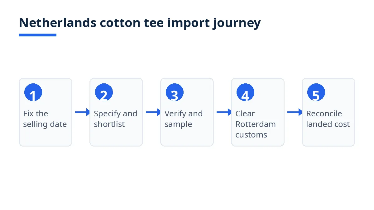 Netherlands cotton tee import journey diagram with five stages from selling date to landed cost