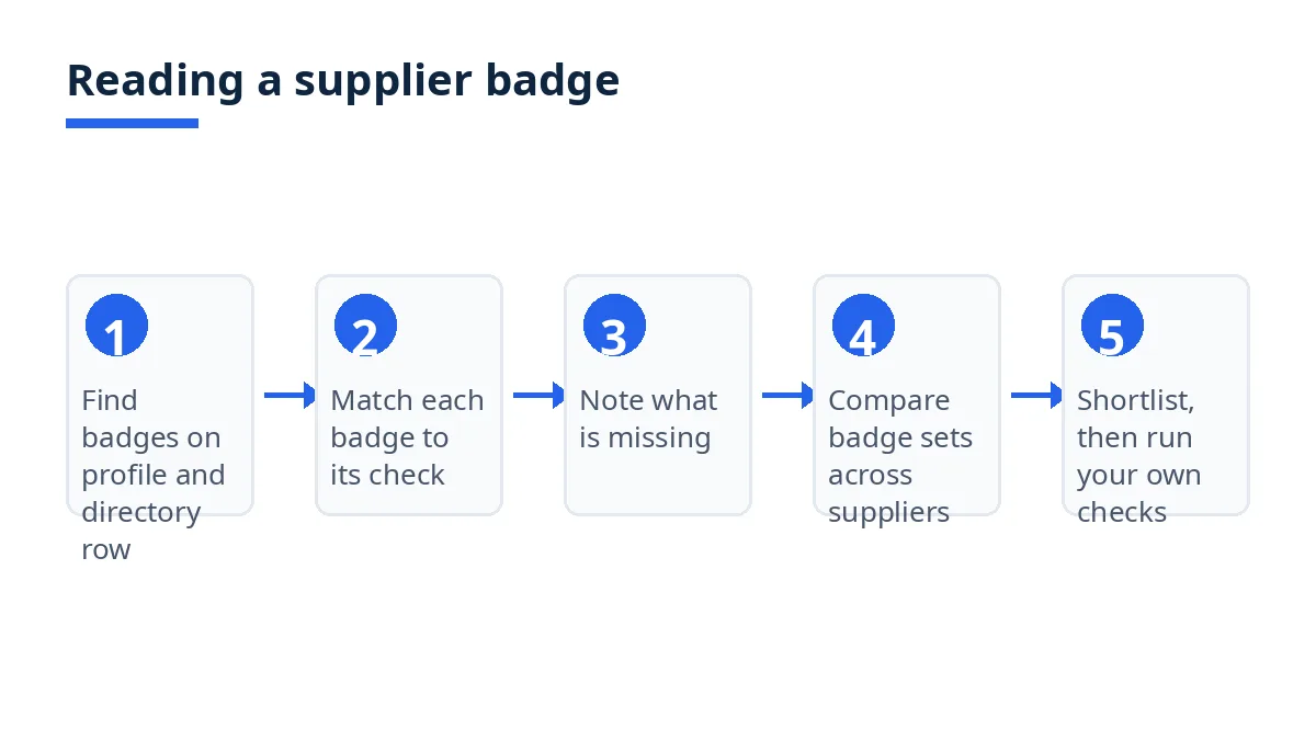 Diagram: badge-reading flow, from finding badges to shortlisting suppliers