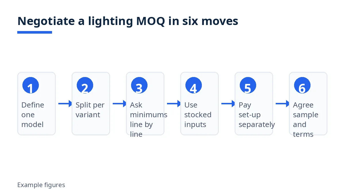 Diagram: six moves to negotiate a lighting MOQ, from defining one model to agreeing sample and terms