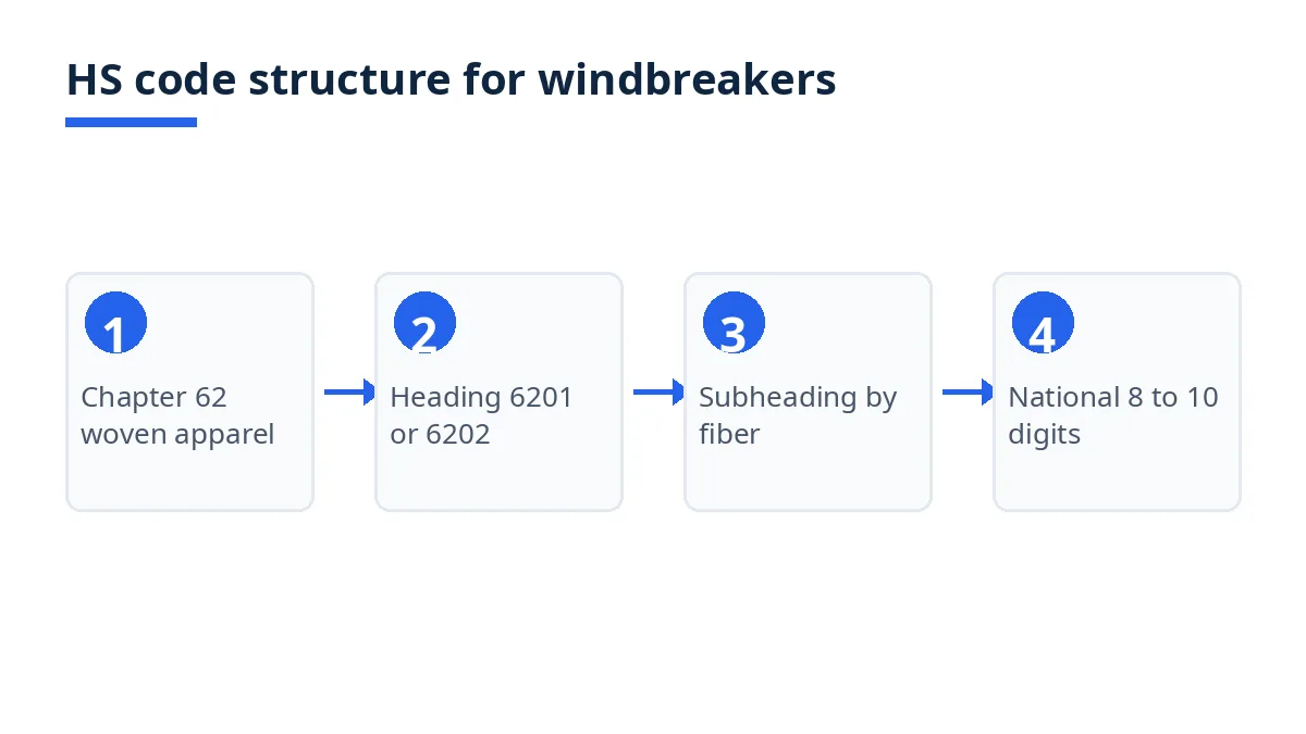 Diagram: HS code structure for windbreakers, from chapter 62 to national code