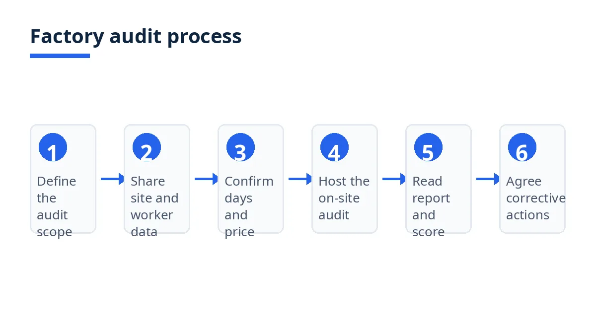 Diagram: factory audit process from defining scope to agreeing corrective actions