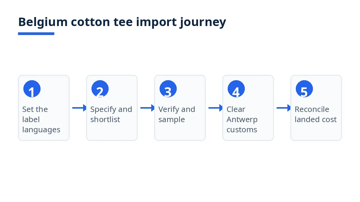 Belgium cotton tee import journey diagram with five stages from label languages to landed cost