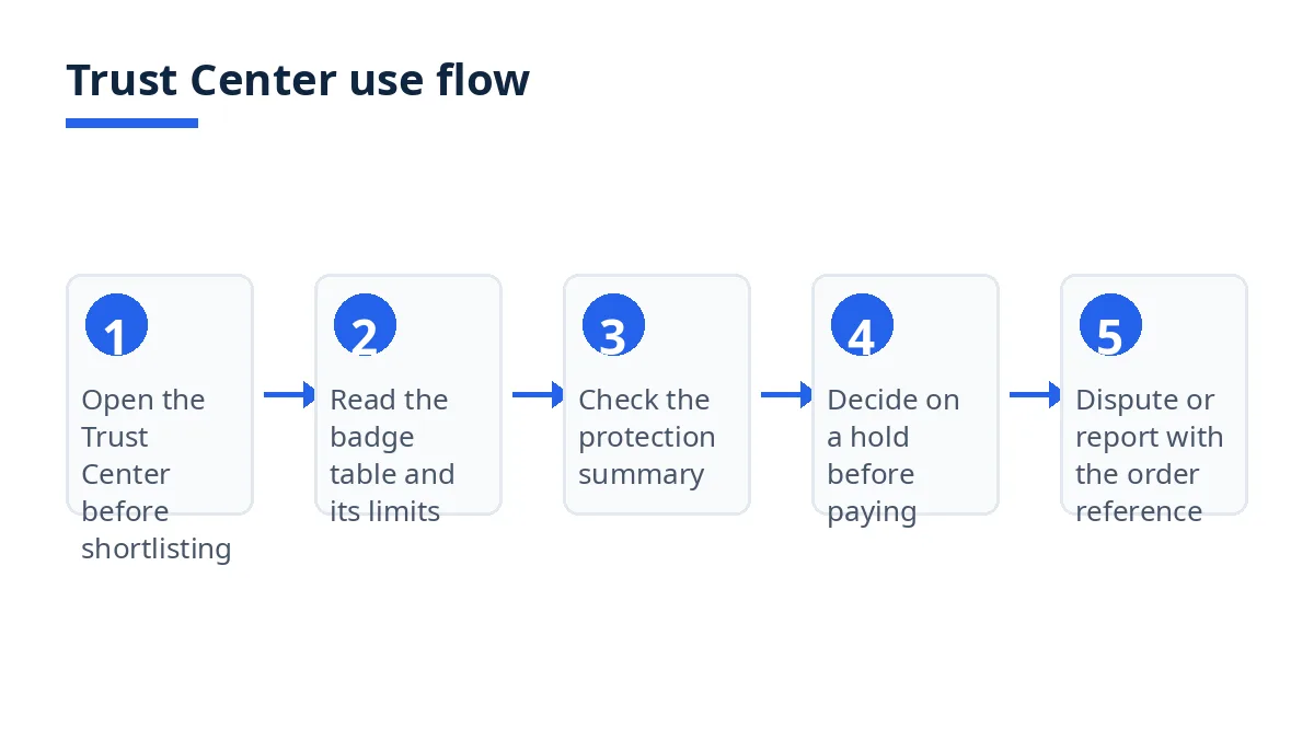 Diagram: Trust Center use flow, from opening the hub to disputing or reporting