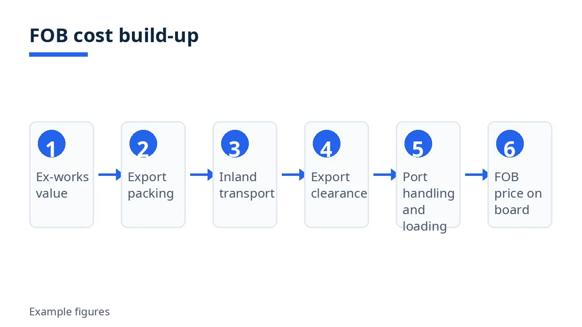 Diagram: FOB cost build-up from ex-works value to FOB price on board