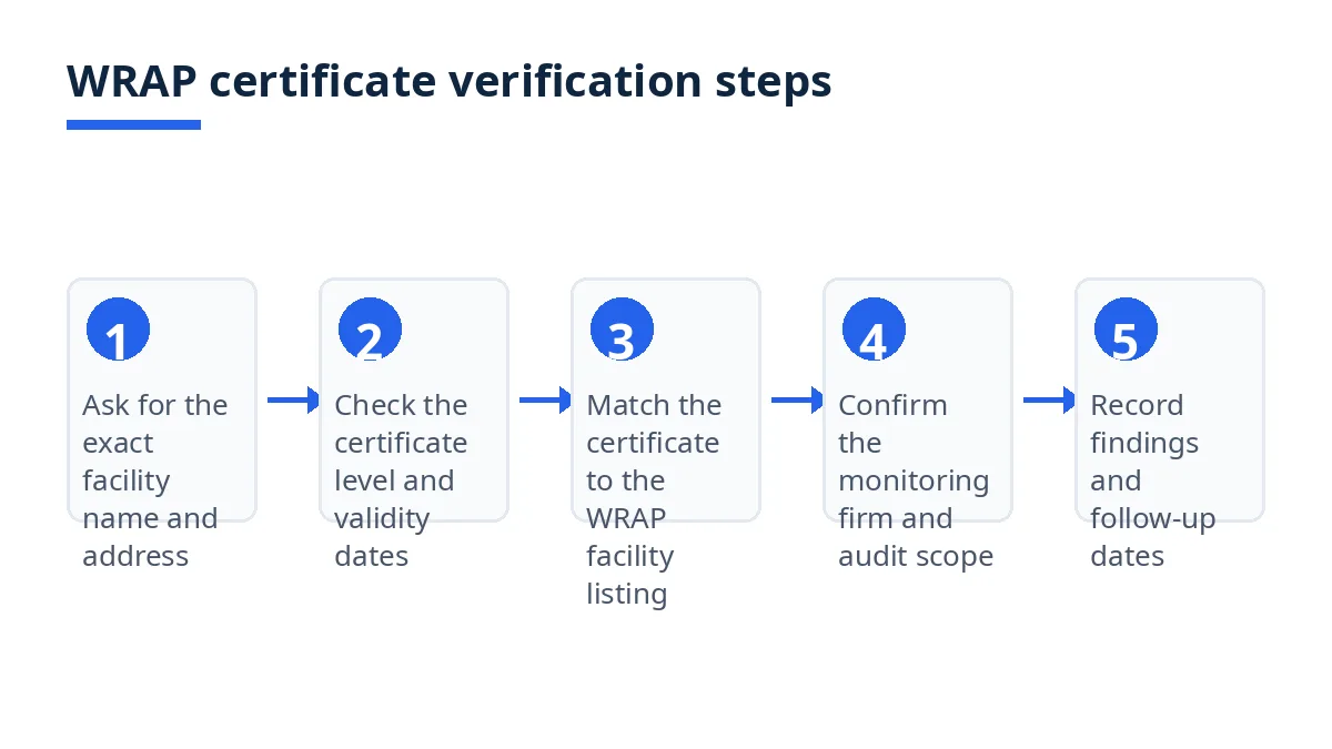 Diagram: six steps to verify a WRAP certificate, from facility name to follow-up dates