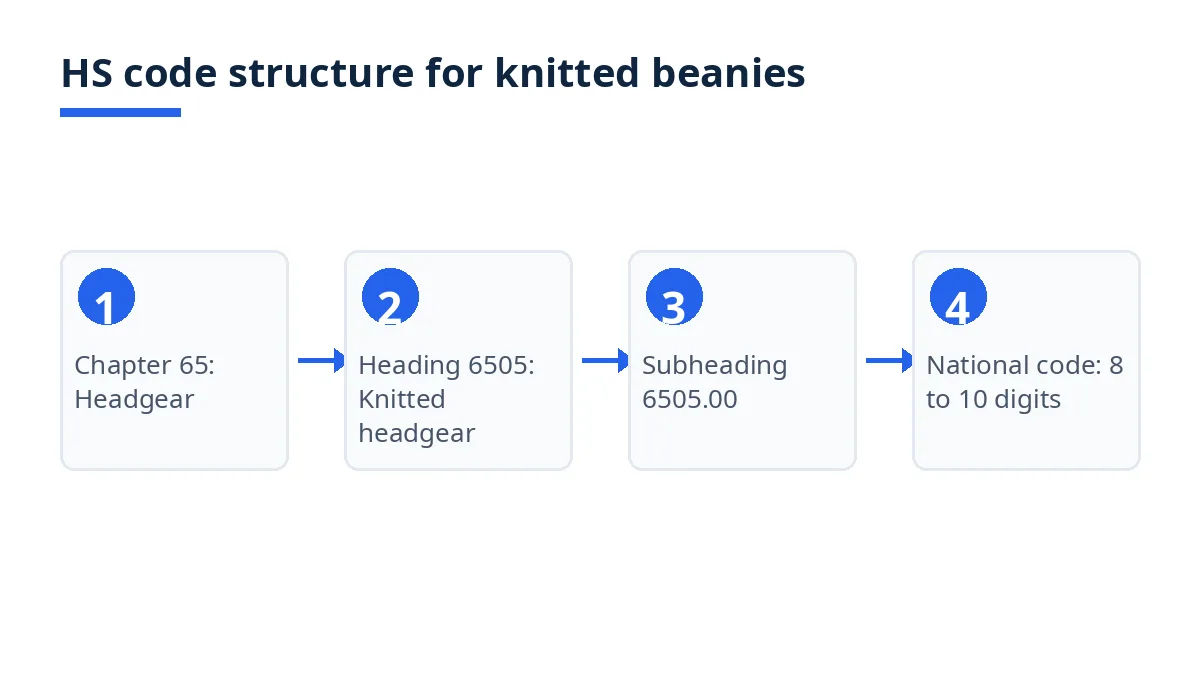 Diagram: HS code structure for knitted beanies, from chapter 65 to heading 6505, subheading 6505.00, national code