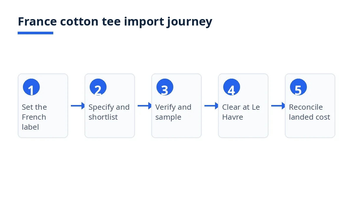 France cotton tee import journey diagram with five stages from French label to landed cost